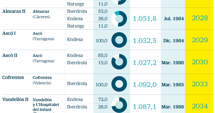 Imagen del día: España dejará de ser nuclear en 2033
