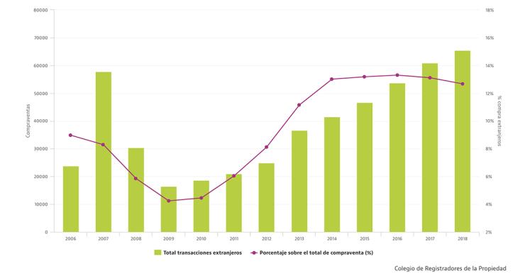 Los extranjeros siguen comprando casas en España: en 2018 superaron las 65.500 viviendas