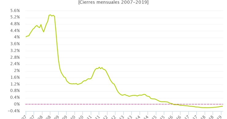 El euríbor marca máximos de dos años en febrero y encarece un poco más las hipotecas