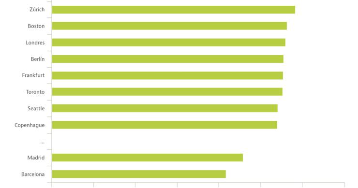 Múnich, San Francisco y Zúrich, las mejores ciudades para encontrar trabajo