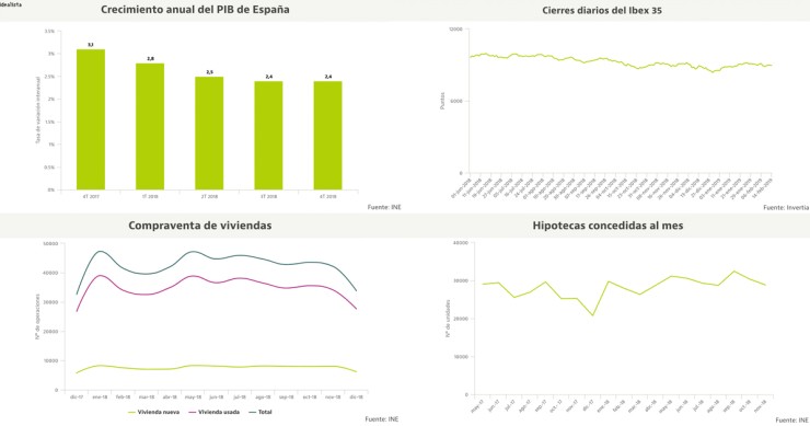 Cómo han evolucionado la economía y la vivienda en la breve legislatura de Pedro Sánchez