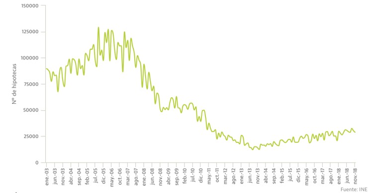 Las hipotecas de diciembre registran su mayor caída desde 2013 por el lío de los gastos hipotecarios