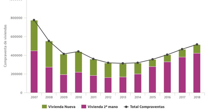 La venta de viviendas en 2018 crece un 10,1% y vuelve a números de 2008