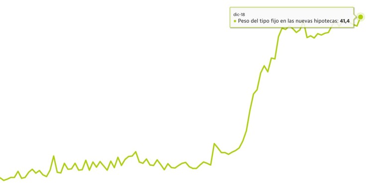 Las hipotecas fijas baten un nuevo récord: así han evolucionado desde el boom