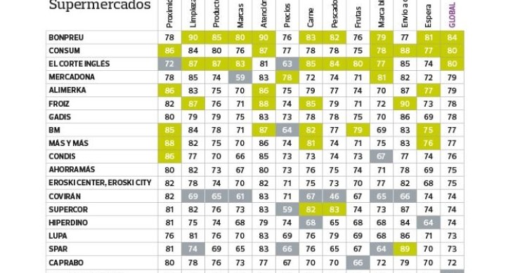 Imagen del día: Bon Preu, Consum y El Corte Inglés, los supermercados más valorados