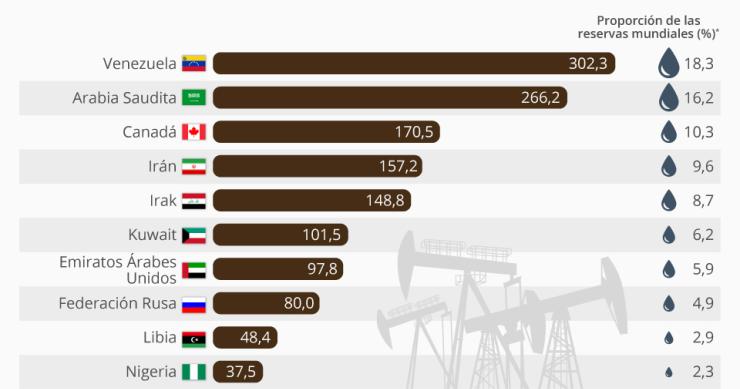 Imagen del día: los países con las mayores reservas de petróleo del planeta