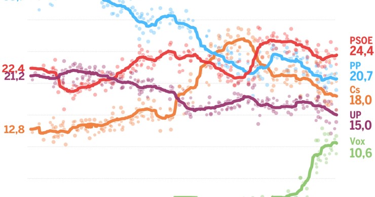 Imagen del día: Intención de voto ante unas previsibles elecciones generales