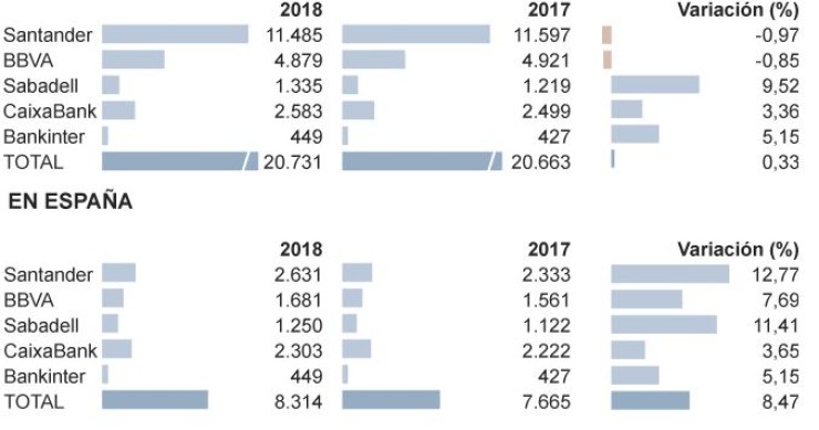 Imagen del día: La banca ingresa 8.314 millones de euros en comisiones