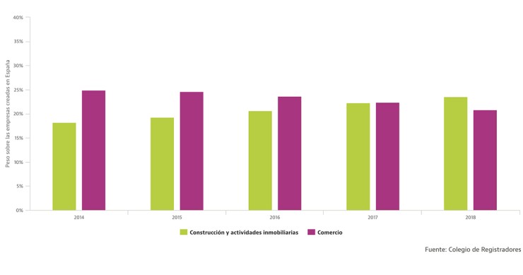 El gráfico que muestra que ya se crean en España más empresas ligadas al ladrillo que al comercio