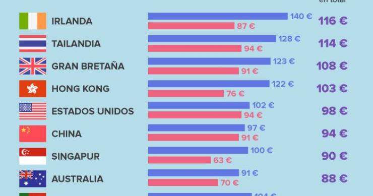 Los países que más gastan en los regalos de San Valentín 