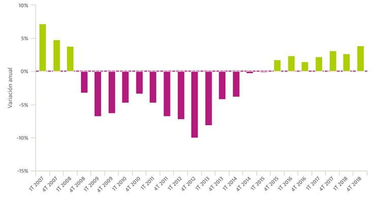 El precio de la vivienda tasada cerró 2018 con una subida cercana al 4%, según Fomento