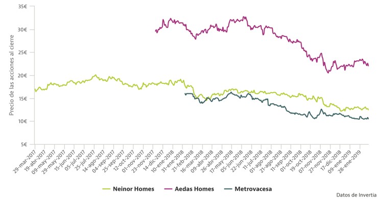 Las nuevas promotoras pierden 1.500 millones de euros en bolsa desde su debut