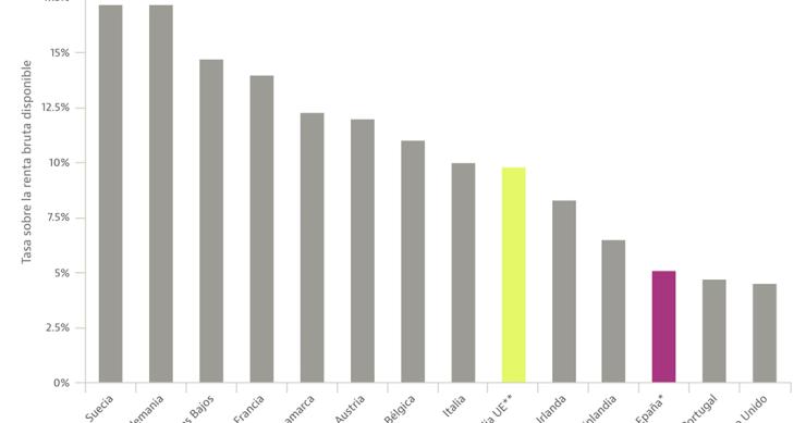 El ahorro de las familias se reduce casi a la mitad en cinco años: qué sucede en el resto de Europa