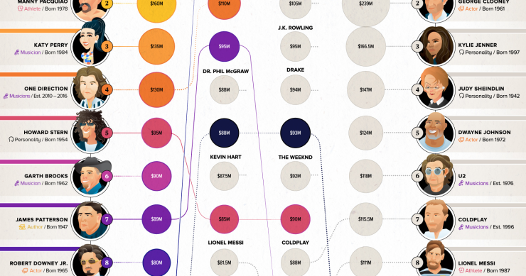 Imagen del día: Los famosos que más dinero han ganado en 2018 en todo el mundo
