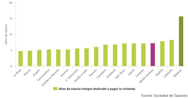Los años de sueldo que tienes que dedicar para comprar una casa según dónde vivas