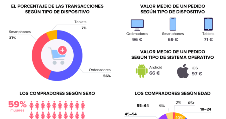 Imagen del día: Las mujeres (59%) realizan más compras 'online' que los hombres (41%)
