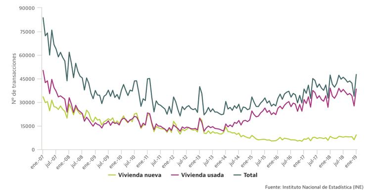 La compraventa de viviendas nuevas empieza 2019 en máximos de casi cinco años