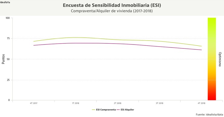 Las inmobiliarias prevén que el precio de la vivienda en venta y en alquiler se estabilice para 2019