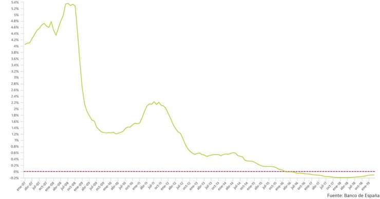 El euríbor frena su escalada en marzo... pero sigue encareciendo las hipotecas