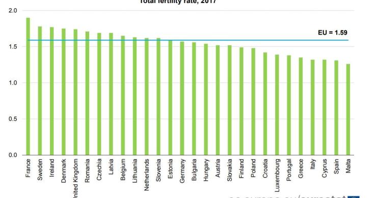 Imagen del día: la tasa de fertilidad en España es de las más bajas de Europa