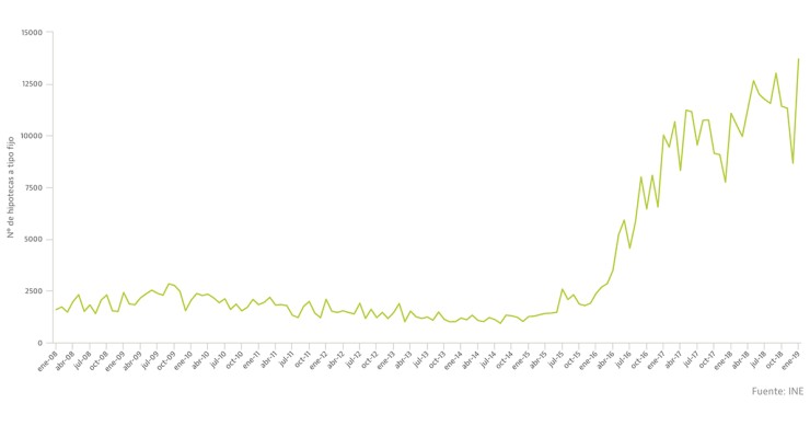 Las hipotecas fijas estrenan 2019 en máximos: ya se firman más de 600 al día