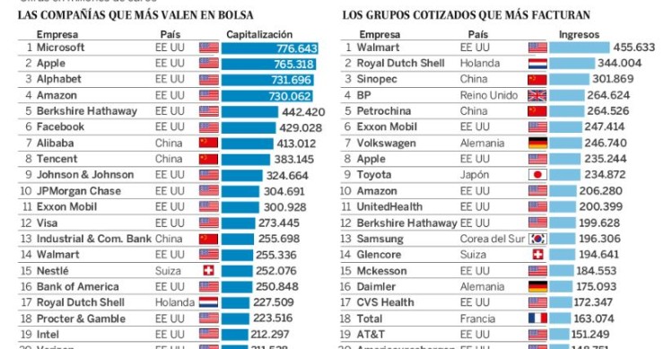 Imagen del día: las compañías que más valen en bolsa