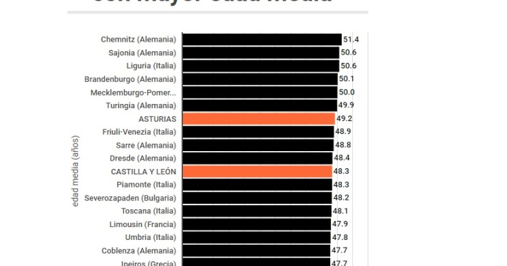 Imagen del día: Asturias, Castilla y León y Galicia, entre las 20 regiones más envejecidas de Europa