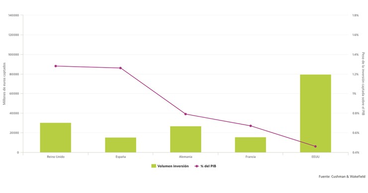 La economía española, la segunda del mundo que capta más inversión inmobiliaria