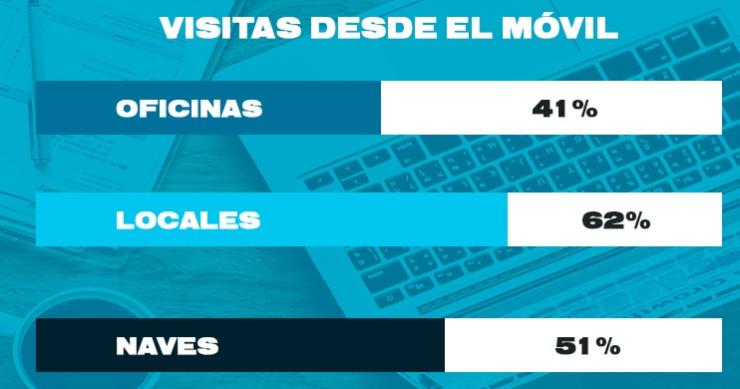 El 53% de las búsquedas de oficinas, ‘retail’ o logística se hacen a través de teléfonos móviles