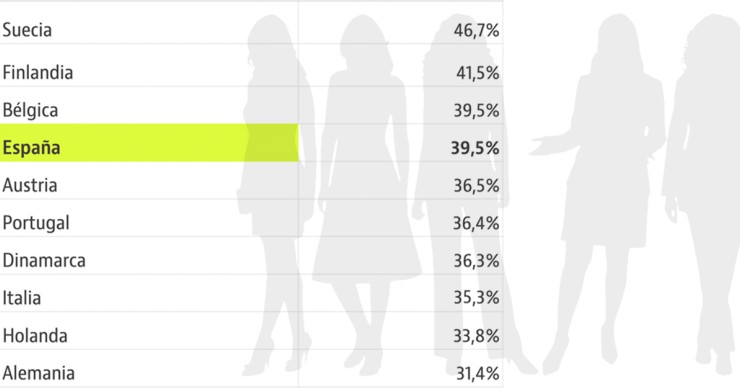 Imagen del día: España, entre los países europeos con más mujeres en el Parlamento