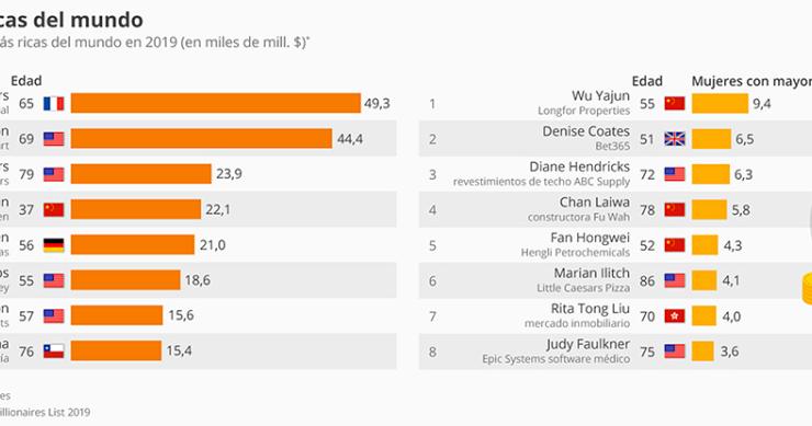 Imagen del día: las mujeres más ricas del planeta