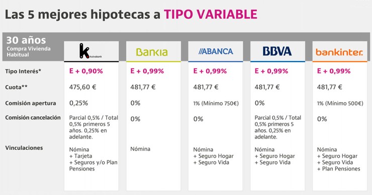 La banca encarece las hipotecas ante la llegada de la ley hipotecaria, pero no baja las comisiones