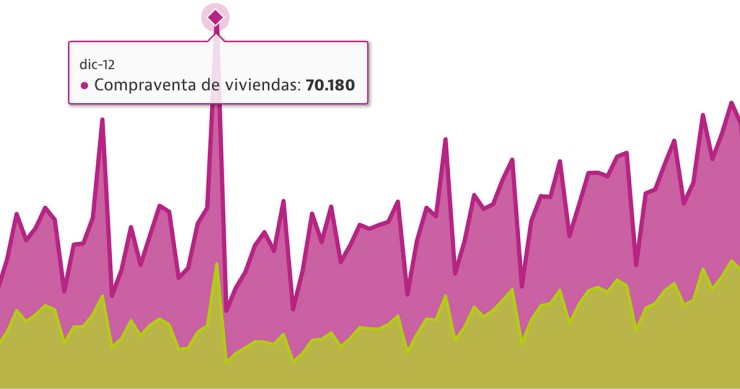 2019 trae moderación a la vivienda: se suavizan las subidas de las ventas, el precio y las hipotecas