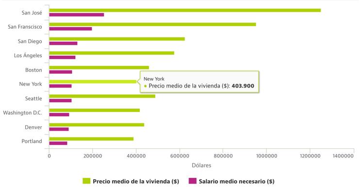 El sueldo necesario para comprar una vivienda en las ciudades más caras de EEUU (ranking)
