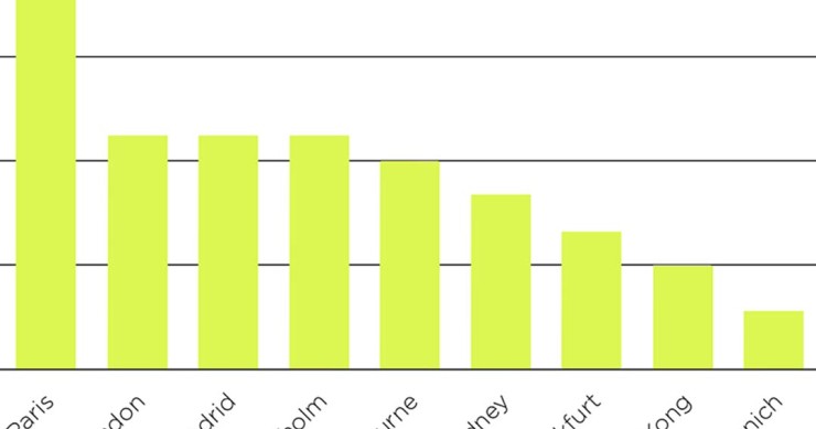 Madrid, tercera ciudad del mundo donde más se encarece el alquiler de las tiendas de lujo