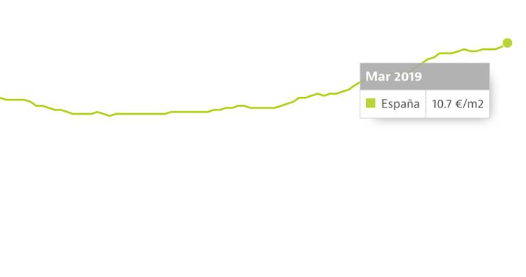 La vivienda en alquiler se encarece un 2,4% hasta marzo: cómo ha variado en tu zona