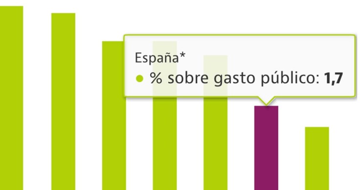 El gasto social destinado a las familias, una asignatura pendiente: España está a la cola de la UE