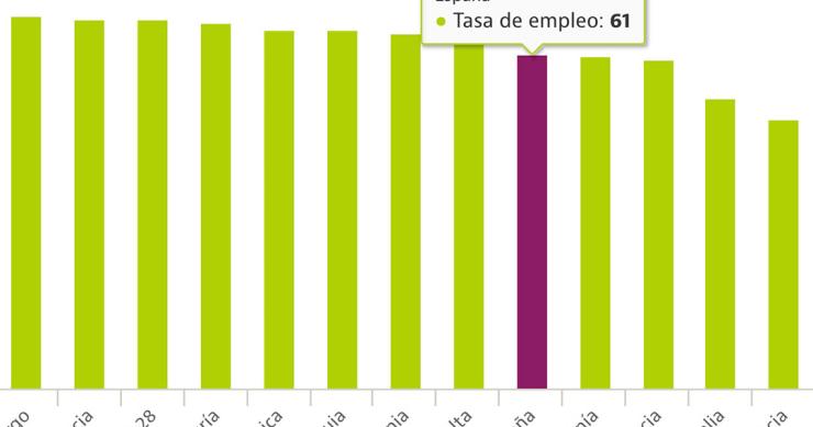Hay más mujeres que nunca trabajando en España... pero seguimos en los últimos puestos de Europa