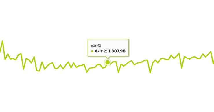 Suaves subidas de la firma de hipotecas, las ventas y el precio de las viviendas en febrero, según los notarios