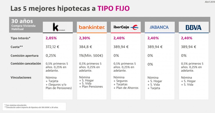 La banca mete quinta en la guerra hipotecaria a tipo fijo: estas son las mejores ofertas del mercado
