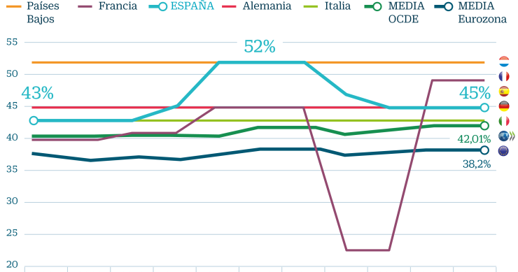 Imagen del día: España, de los países europeos que más ha subido el tipo máximo del IRPF desde 2008