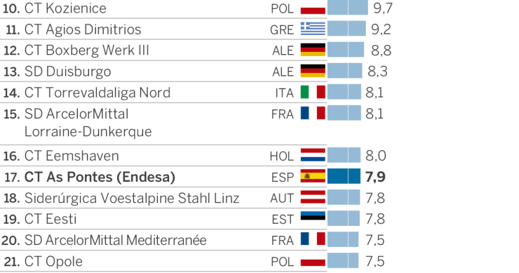 Imagen del día: tres empresas españolas, entre las 30 más contaminantes de la UE
