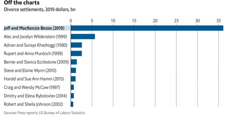 Imagen del día: el divorcio de Bezos es el más caro de la historia