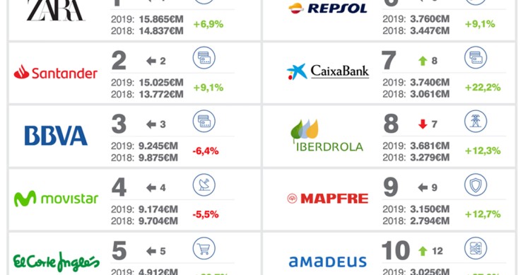 Imagen del día: las 10 marcas más valiosas de España