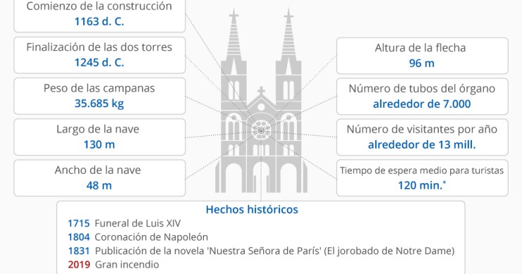 Imagen del día: la catedral de Notre Dame, en cifras