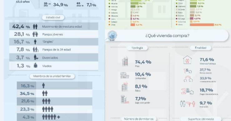El 80% de los compradores de una vivienda nueva tiene 35 años o más