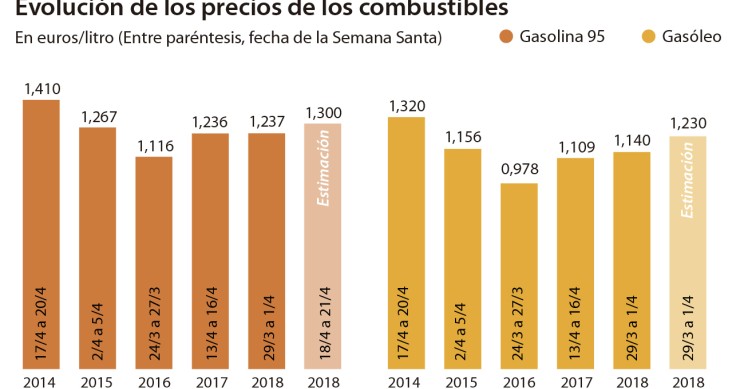 Imagen del día: llenar el depósito de un coche sube a máximos de 2014 en Semana Santa