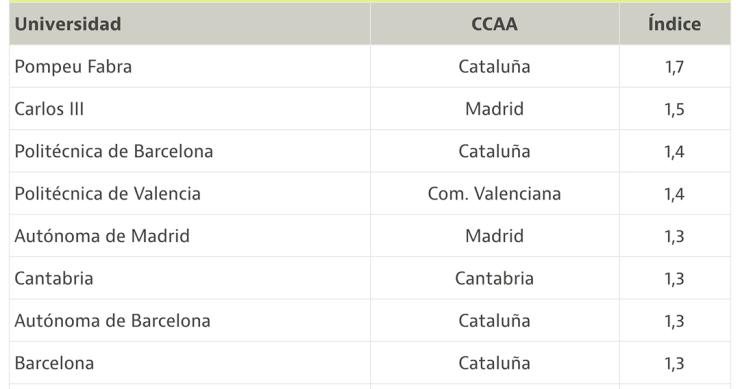 Imagen del día: las mejores universidades españolas de 2019