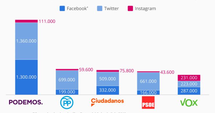 Imagen del día: el número de seguidores que tienen los diferentes partidos en redes sociales