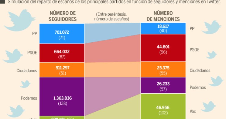 Imagen del día: el reparto de escaños de los partidos políticos según su presencia Twitter